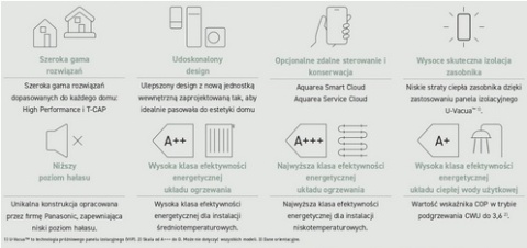 3kW Panasonic seria K 1 fazowa Pompa Ciepła KIT-WC03K3E5 WH-SDC0309K3E5 WH-UDZ03KE5 HIGH-PERFORMANCE